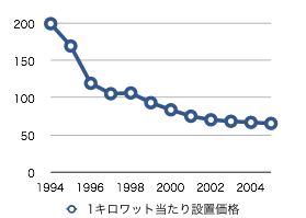 1キロワット当たり設置価格の推移 1994年〜2005年